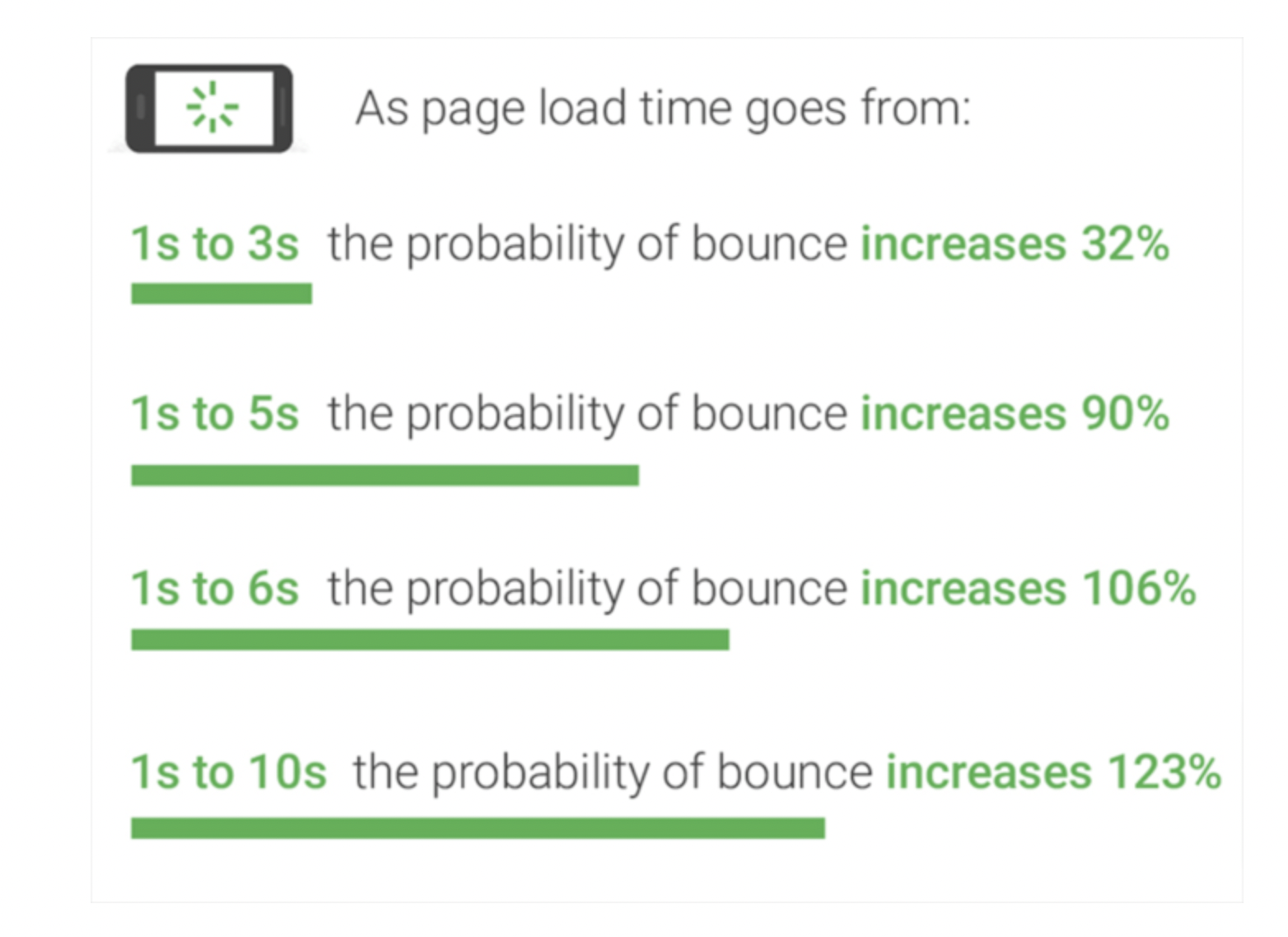 Google Site Speed - Bounce rate