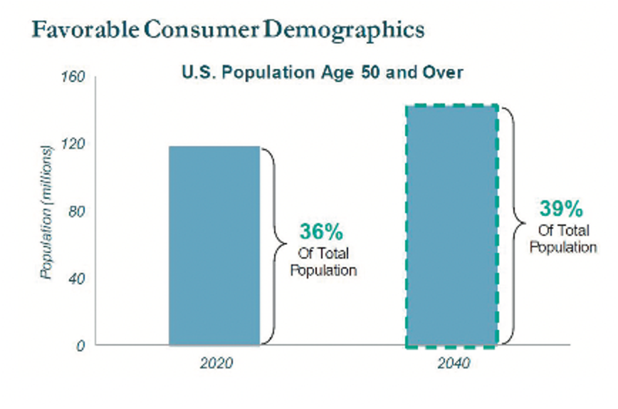 Favorable Consumer Demographics - commerce trends - imafe of chart