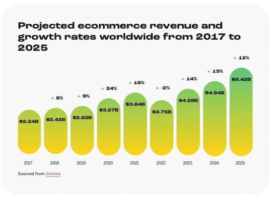 Projected eCommerce Growth - commerce trends - Image of Chart