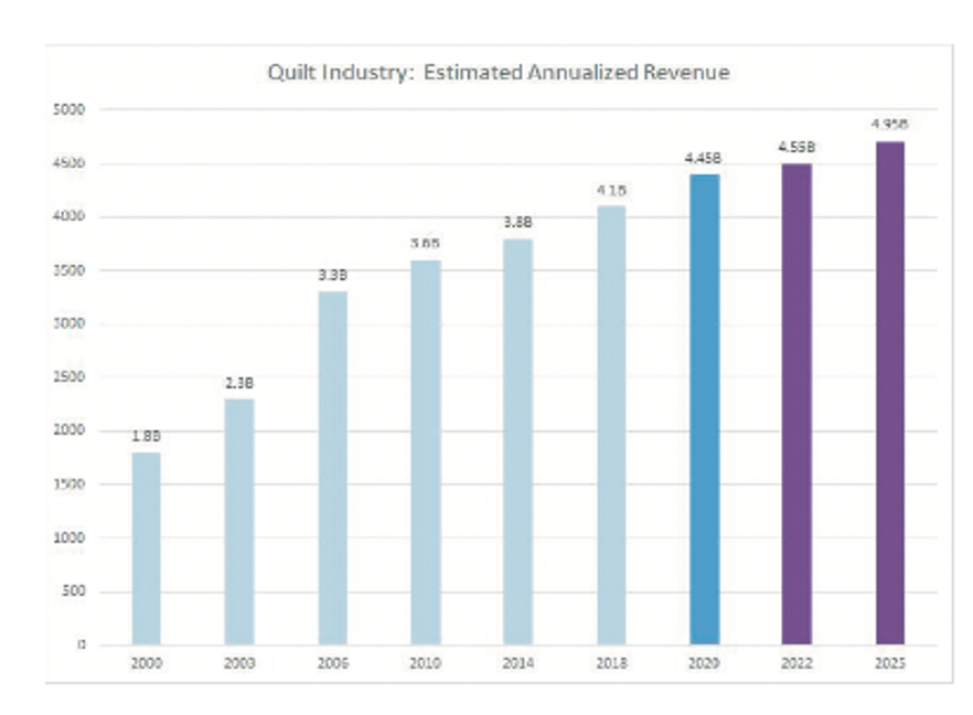 Quilting Industry Growth - commerce trends - image of chart