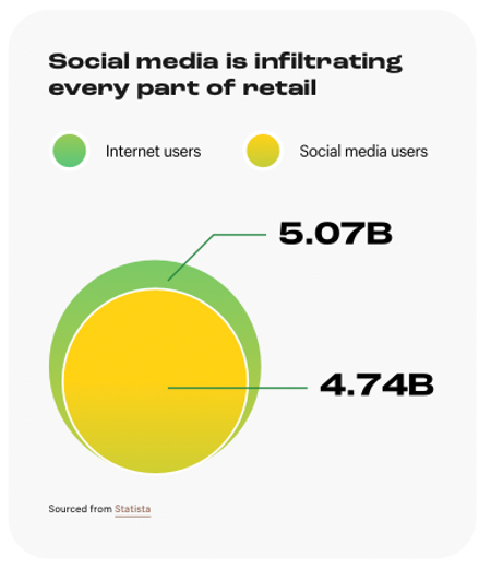 Social Media is infiltrating every part of retail - Chart Image
