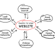 Website ecosystem flow chart