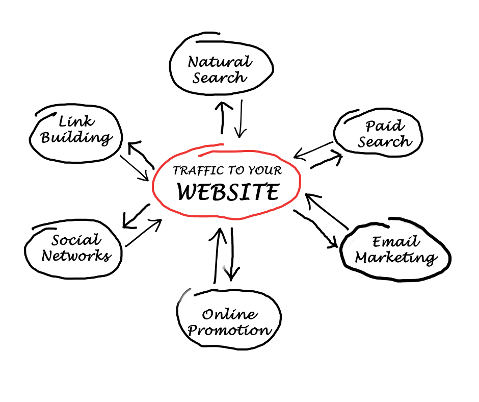 Website ecosystem flow chart