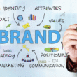 Brand and Branding